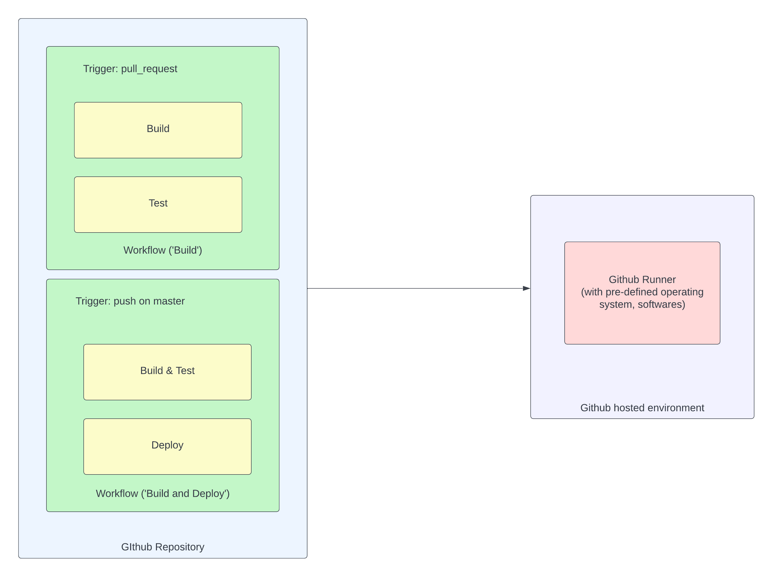 Github Actions - Workflows, Jobs & Runner