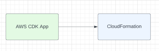 How AWS CDK works