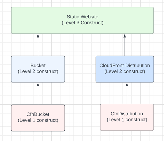 AWS CDK Construct Levels