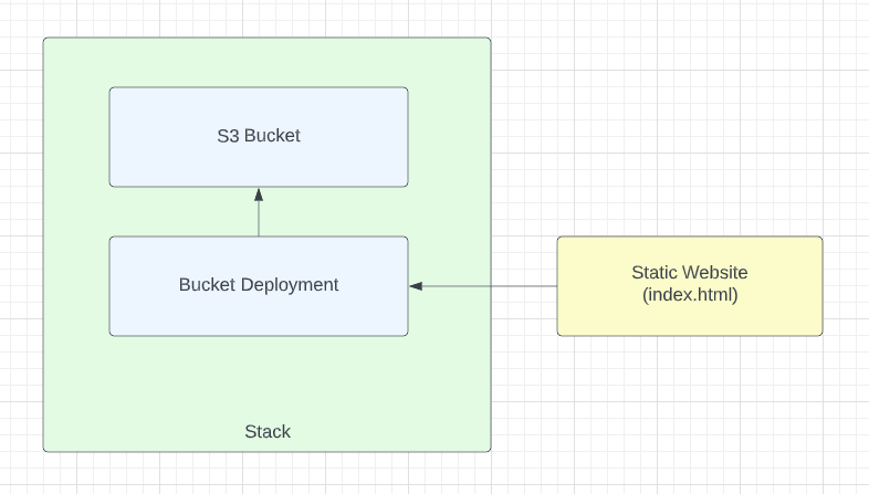 AWS CDK static website