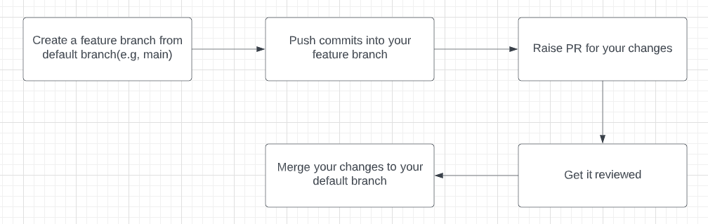 Github Flow