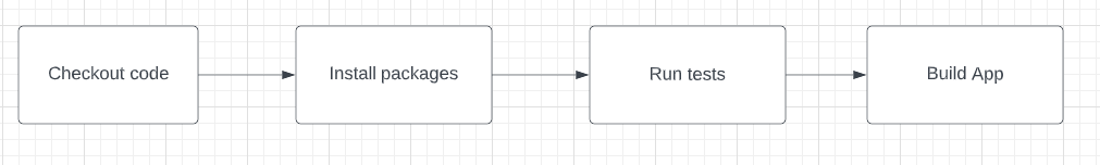 Pull request workflow