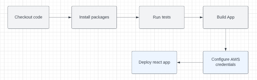 deploy workflow