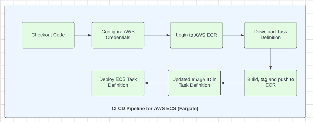 CI/CD Pipeline for AWS Fargate