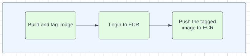 Build stage Gitlab CI CD pipeline to deploy to AWS Fargate