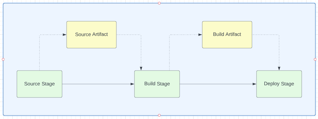 AWS CodePipeline flow