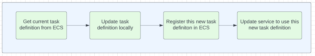 Deploy stage in Gitlab CI CD Pipeline for fargate