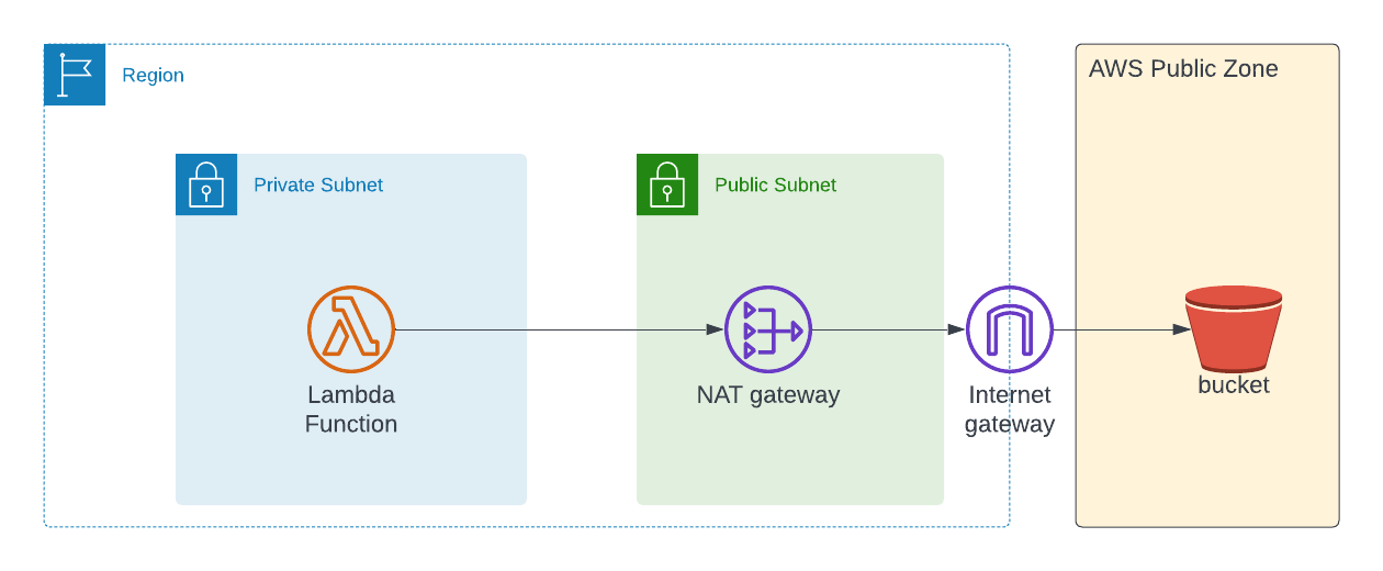 Lambda (in Private VPC) interacting with S3 using NAT Gateway