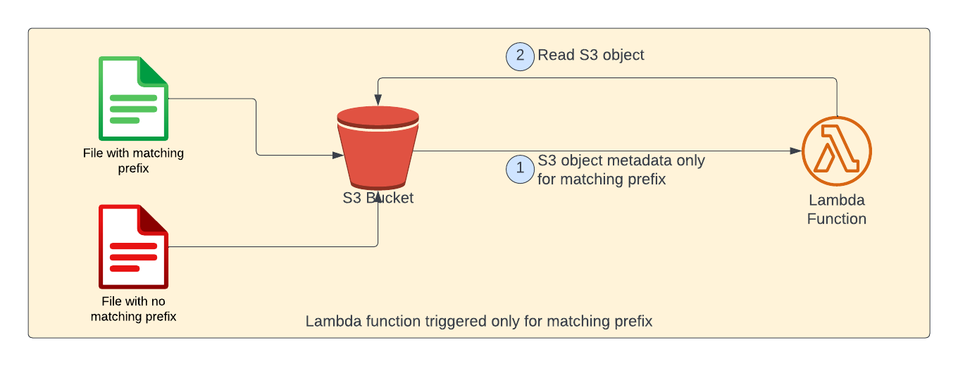 AWS Lambda based on S3 object prefix and/or suffix