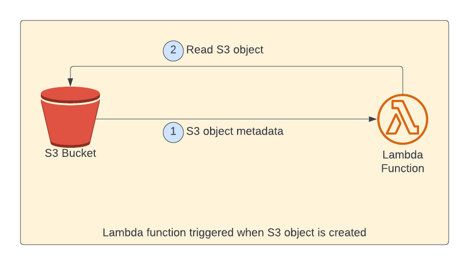Lambda function S3 object creation trigger