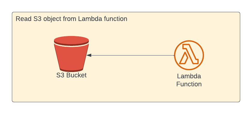 Read S3 object from Lambda function