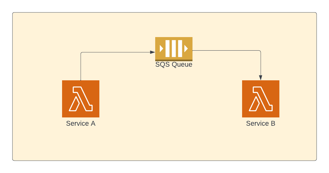 Microservices with queuing system (Lambda-SQS)