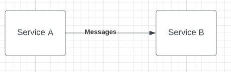 inter service communication without any queuing system