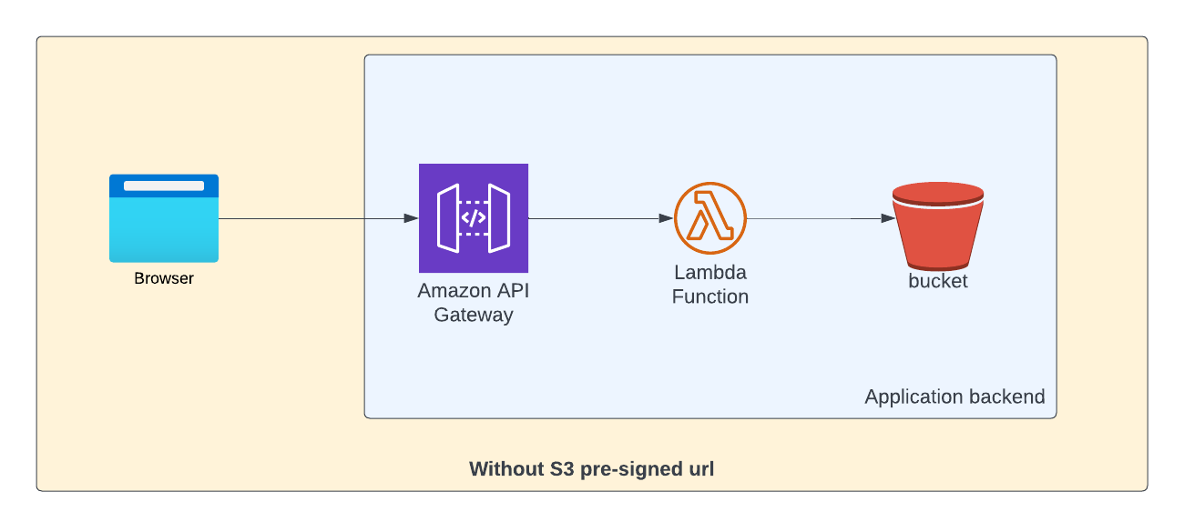 File upload without pre-signed url