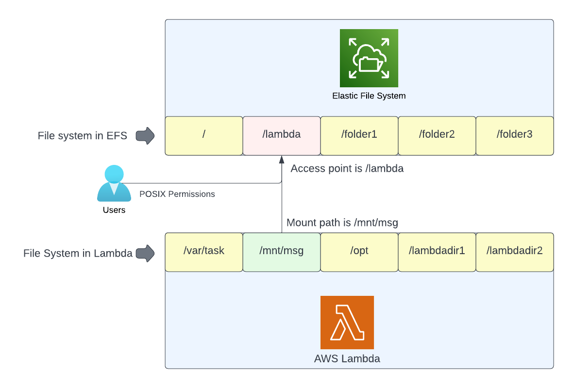 Using AWS Lambda with Elastic File System (EFS)