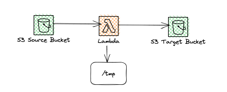 How to Unzip files from S3 Bucket using AWS Lambda