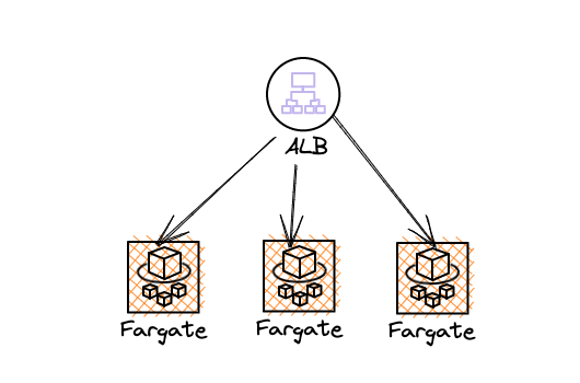 Fargate based application