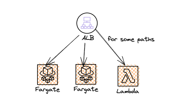 Using Lambda and Fargate/EC2 together