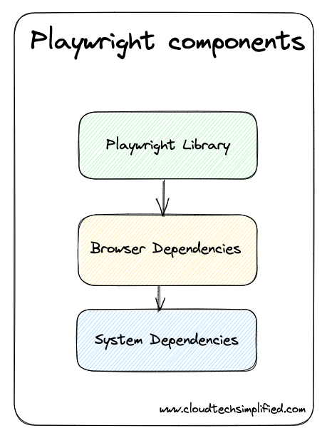 How to run Playwright with Python in AWS Lambda