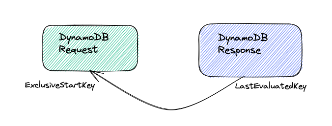 How to do Pagination in  DynamoDB