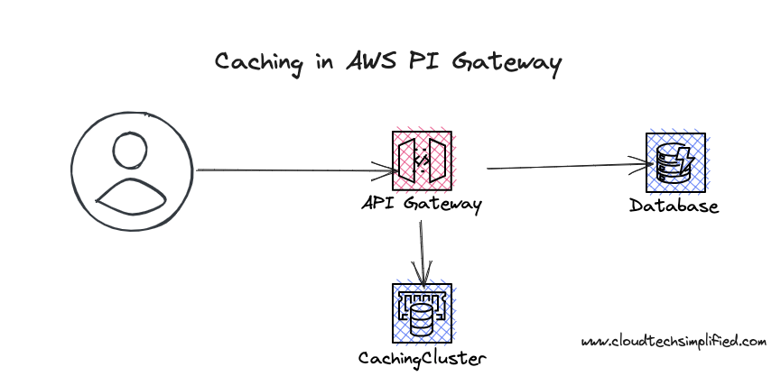 What is an API Gateway?  Learn what an API Gateway can do for you