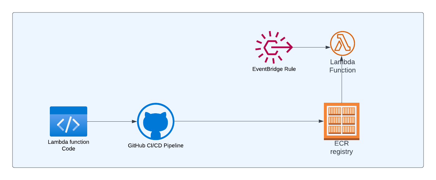 Script creation, deployment and execution