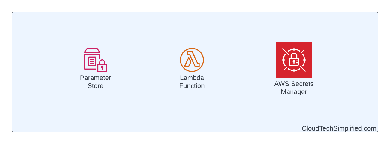 Python - Using Environment variables and secrets in Lambda