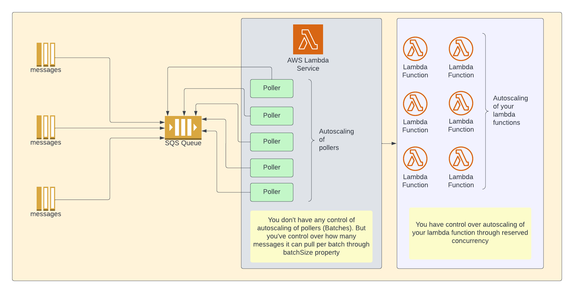 Learn how to use AWS Lambda with SQS