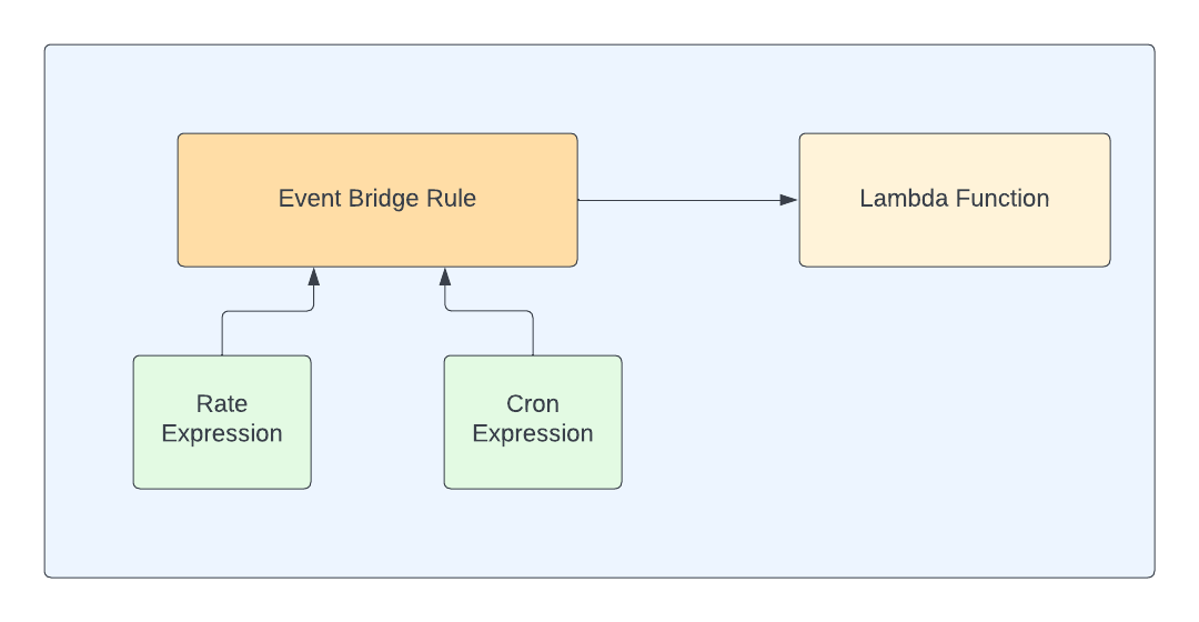 Run cron jobs on a schedule using AWS Lambda