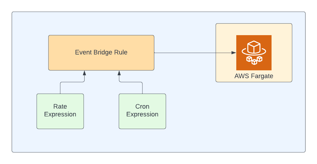 How to run cron job using AWS Fargate