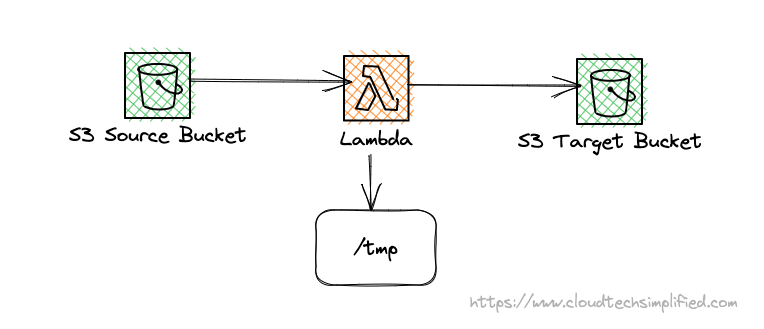 How to Unzip files from S3 Bucket using AWS Lambda