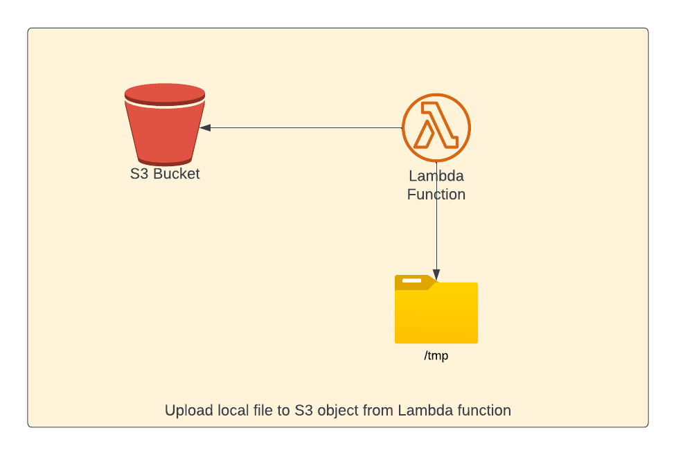 Using AWS Lambda with S3