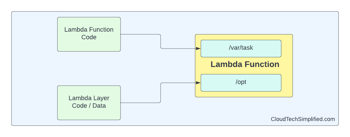 AWS Lambda Layers - How it Works