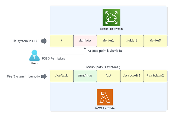 Using Elastic File System with Lambda