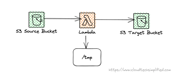 How to Unzip files from S3 Bucket using AWS Lambda