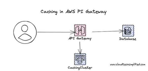 Caching in AWS API Gateway
