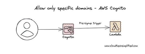 Restrict users of specific domains in AWS Cognito